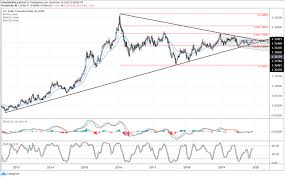 Canadian Dollar Rallies Alongside Oil Prices Next Levels