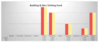 sinking fund  saugatuck public schools
