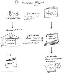 When you manually run payroll, you have full control over your payroll. Pay Yourself First How To Save More Money The Easy Way