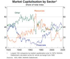 The Australian Equity Market Over The Past Century