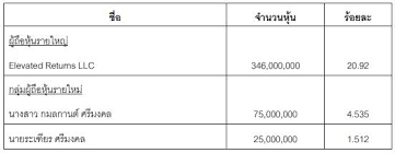 เงินตราต่างประเทศ ธนาคาร ธุรกรรมทางการเงิน โอนเงินระหว่างประเทศ zmico (หุ้น). à¸ª à¹€à¸—à¸ž à¸§à¸‡à¸¨ à¸§à¸£à¹€à¸¨à¸£à¸©à¸ à¸‚à¸²à¸¢à¸š à¸à¸¥ à¸­à¸• Zmico à¹€à¸à¸¥ à¸¢à¸‡à¸žà¸­à¸£ à¸• à¹ƒà¸« à¸à¸¥ à¸¡ à¸¨à¸£ à¸¡à¸‡à¸„à¸¥ à¸£ à¸šà¹€à¸‡ à¸™ 160 à¸¥à¸š à¸‚ à¸²à¸§à¸« à¸™à¸˜ à¸£à¸ à¸ˆ Line Today