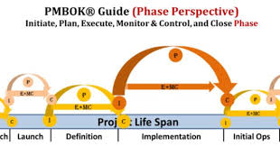 Mapping The Pmbok Process Groups Against A Sample Project Life Cycle Pmot Business Risk Management Leader Risk Management Project Risk Management Pmbok
