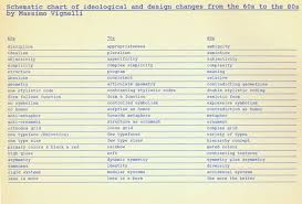 Container List Vignelli Charts Design Changes 60s 80s