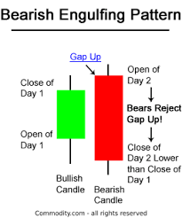 Bearish Engulfing Candlestick Chart Pattern