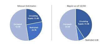 Get the latest xrp price, xrp market cap, trading pairs, charts and data today from the world's it has a circulating supply of 46,143,602,688 xrp coins and a max. Altcoin News Is Ripple Xrp Overrated Data Has Significant Problems By Marko Vidrih Medium