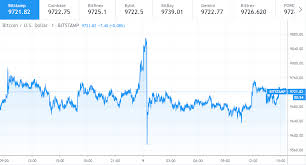 Open this page to get detailed information about bitcoin(btc). Bitcoin Price Rests Above 9721 Bullish Signs In Sight Bitcoin Price Bitcoin Price Chart