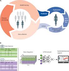 The Prediction Of 90 Day Mortality Improved With 1 H Sampling Intervals During Theicu Stay The Dyna Intensive Care Unit Intensive Care Machine Learning Models