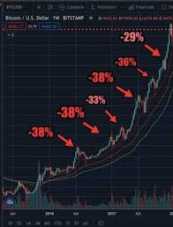 In 2011, the price crashed 93% in five months; Why The Recent Bitcoin Crash Won T Stop It From Hitting 100 000