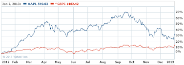 aapl interactive stock chart apple inc stock yahoo benetenews