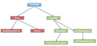 Java Exception Interview Questions And Answers Journaldev
