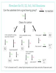 sn1 sn2 e1 e2 chart fill online printable fillable