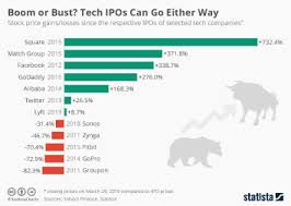 Then we try to determine what a good starting price for uber's stock will be based on where lyft is currently trading. Ipo Initial Public Offering Infographics Statista