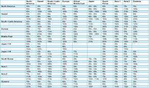 Complete List Of Airline Award Charts