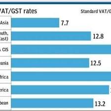 In most cases, this means they use pest control treatments that are bio friendly (have possum removal can cost as little as $200 or $250 (plus gst). 1 Global Vat Gst Rates Indirect Taxes In India Have Proved To Be Better Download Scientific Diagram