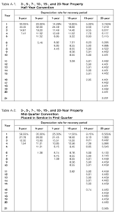 publication 946 2018 how to depreciate property