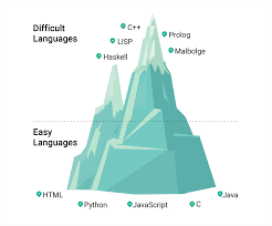 It is one of the best programming language to learn which can work smoothly with other languages and can be used in a huge variety of applications. Top 5 Easiest And Top 5 Hardest Programming Languages To Learn