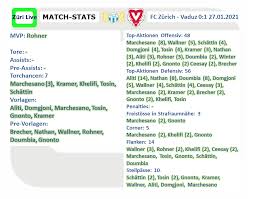 13,611 likes · 401 talking about this · 114 were here. Mario Frick Dreht Den Spiess Um Fcz Vaduz 0 1 In Der Zuri Live Analyse Zuri Live