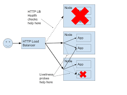 Kubernetes Entry To Combat Pod Health Check Mechanism Laptrinhx