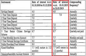 small savings scheme interest rate jan mar19