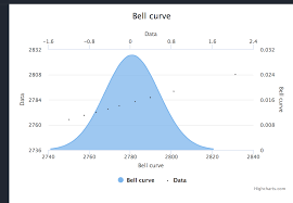 Histogram Bellcurve Misaligned With Standard Deviation X