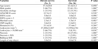 Comparison Of Patients With Severe Acute Pancreatitis