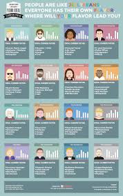 34 Most Famous People With Esfp Personality Profiles Interactive Infographic Career Path Best Careers