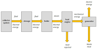 It the utilization of solar energy as an alternative energy to overcome crisis energy, especially oil, happened since. 10 1 Overview Of Solar Thermal Power Systems Eme 811 Solar Thermal Energy For Utilities And Industry