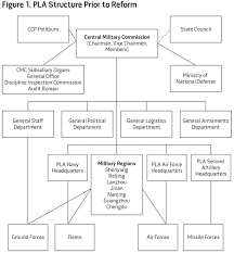 Chinas Goldwater Nichols Assessing Pla Organizational