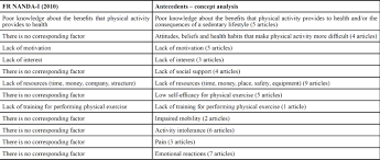 Check out these lifestyle articles for great tips and tricks. Scielo Brasil Revisao Do Diagnostico De Enfermagem I Estilo De Vida Sedentario I Em Pessoas Com Hipertensao Arterial Analise Conceitual Revisao Do Diagnostico De Enfermagem I Estilo De Vida Sedentario I Em Pessoas Com