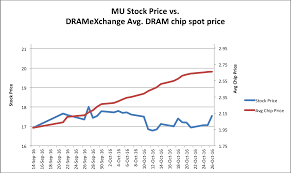 Micron And The Soaring Dram Spot Price Micron Technology