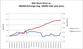 micron and the soaring dram spot price micron technology