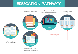 You'll investigate early childhood from national and international perspectives with a focus on the how much time do i need? Early Childhood Education Course In Malaysia Eduadvisor