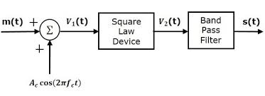 Linear diode detector or envelope detector. Analog Communication Am Modulators Tutorialspoint