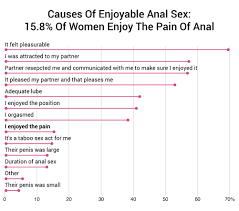 Bad Girls Bible on X: Despite this, 15.8% of women actually enjoyed the  pain they experienced when receiving anal sex… t.coPnBdRf1rNy  X