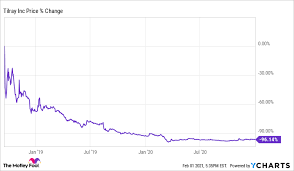 The latest closing stock price for tilray as of january 15, 2021 is 19.70. How Will The Amc And Gamestop Sagas End Just Ask Tilray The Motley Fool
