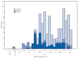 Signs and symptoms typically start between two days and three weeks after contracting the virus with a fever, sore throat. Ebola Viral Disease Outbreak West Africa 2014