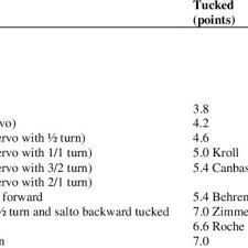 Despite sticking his signature vault in olympic event finals in both 2004 and 2008, dragulescu fell on his second vaults at both games, losing what was almost sure to have been the gold medal. Pdf Relation Between Vault Difficulty Values And Biomechanical Parameters In Men S Artistic Gymnastics