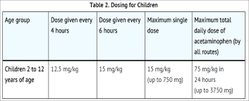 Pdf | paracetamol is a common antipyretic often used to treat children with fever and pain. Acetaminophen Injection Wikidoc