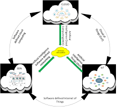 They process high power and are low resources that handle a lot of data. Artificial Intelligence Software Defined Cloud Of Things Aisdcot Download Scientific Diagram