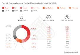 Also, you can find the main type of products imported by each company. Exporting Food Products To China A Step By Step Guide