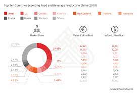 Exporting Food Products To China A Step By Step Guide