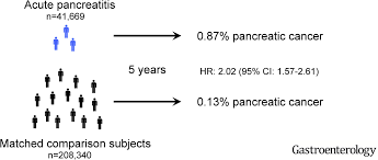 As pancreatic cancer progresses, it can cause complications such as: Acute Pancreatitis And Pancreatic Cancer Risk A Nationwide Matched Cohort Study In Denmark Gastroenterology