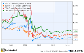 Is It Time To Buy Pnc Financial Services Group Stock The