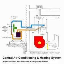 How Does An Air Conditioner Work Refrigeration And Air Conditioning Central Air Conditioning Central Air Conditioners
