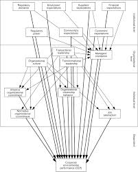 As at 5th january 2005. How Regulation Effects Corporate Social Responsibility Corporate Environmental Performance Under Different Regulatory Scenarios