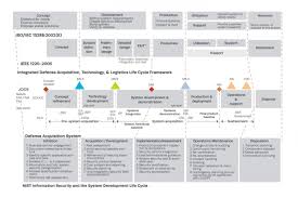 Verification And Validation The Mitre Corporation