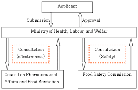 The ministry provides services on health, labour and welfare. Ministry Of Health Labour And Welfare Food With Health Claims Food For Special Dietary Uses And Nutrition Labeling