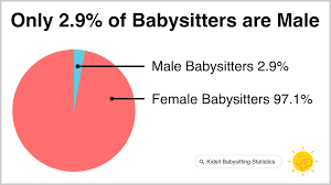 Babysitting Statistics And Infographics Kidsit Com