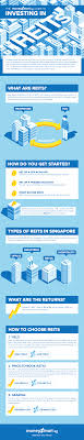 The Moneysmart Guide To Investing In Reits Infographic Real Estate Quotes Motivation Investing
