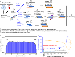 Looking for online definition of ngs or what ngs stands for? Analysis Of Error Profiles In Deep Next Generation Sequencing Data Genome Biology Full Text